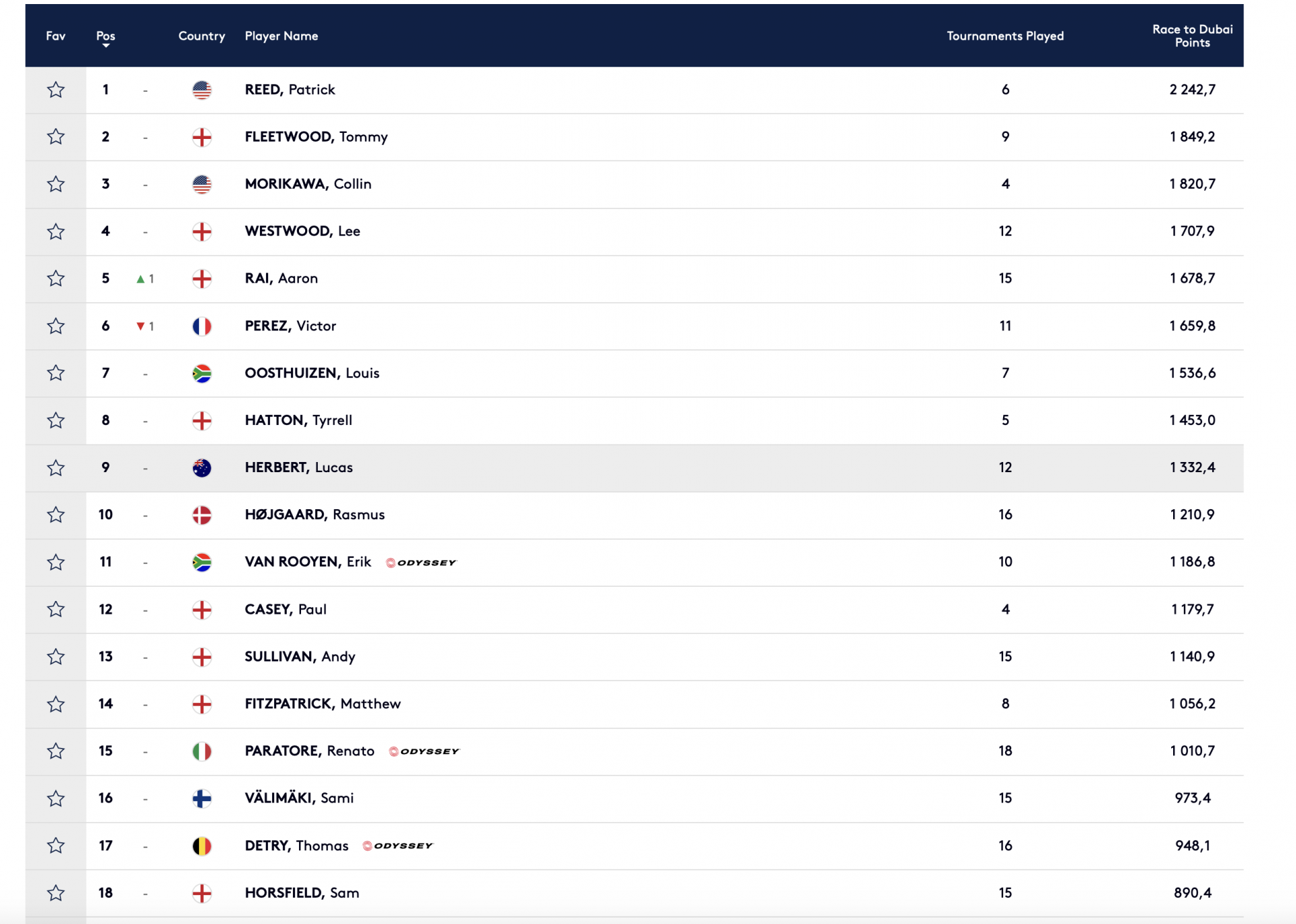 Ranking Europe Le Monde du Golf